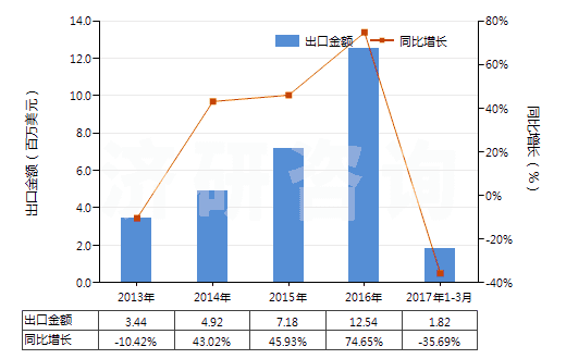 2013-2017年3月中國(guó)鹵代丁基橡膠板、片、帶(HS40023990)出口總額及增速統(tǒng)計(jì)